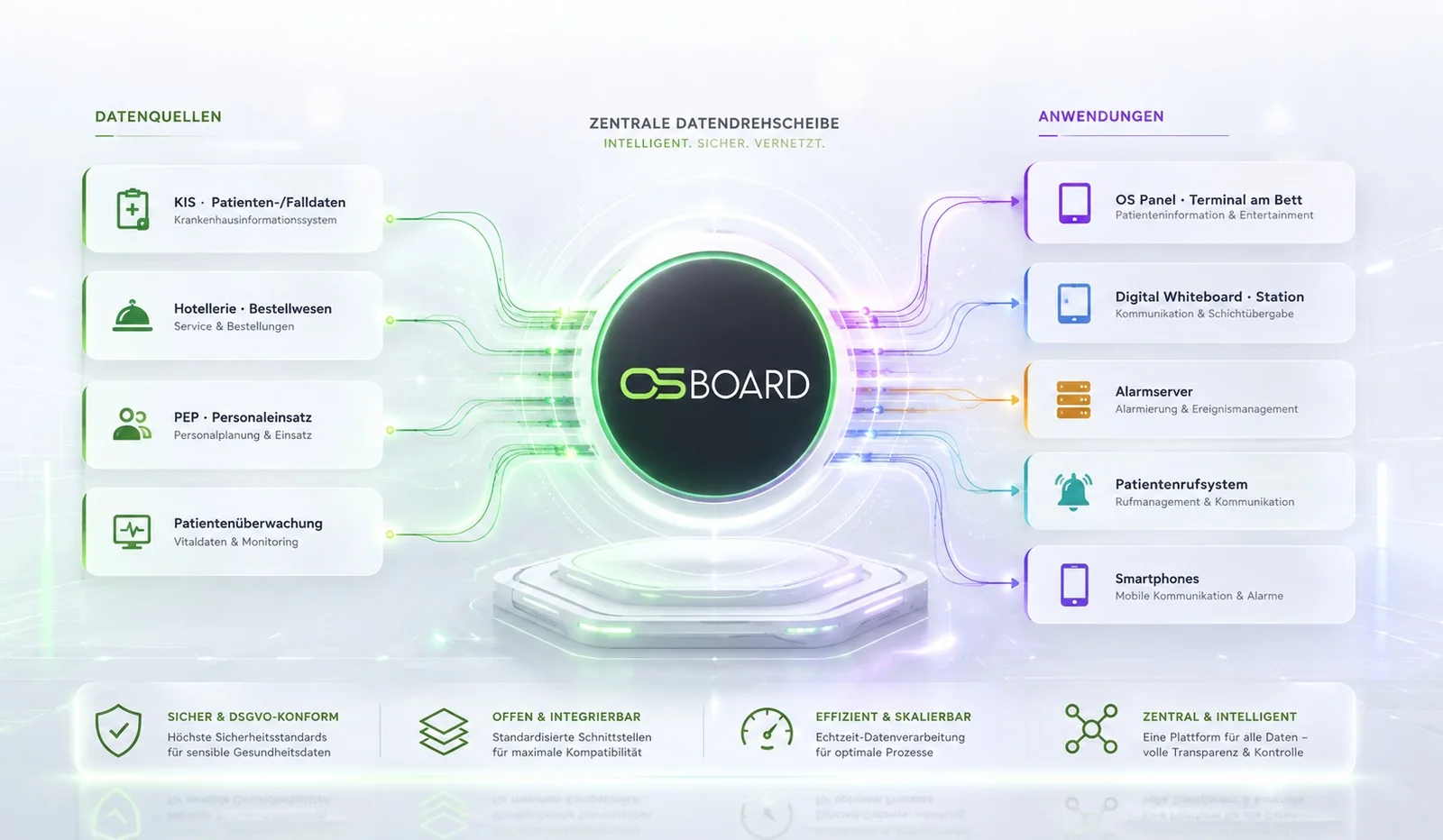 OS Board verbindet Daten und Prozesse