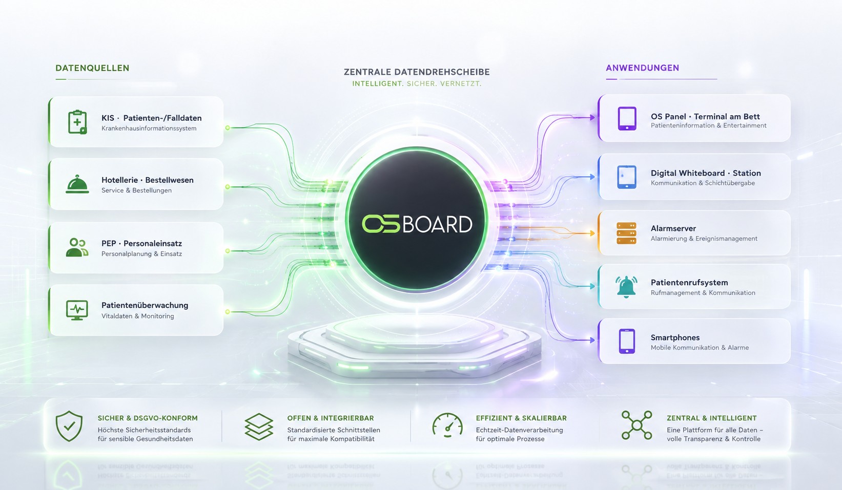 OS Board يربط البيانات والعمليات